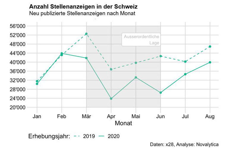 Stellenanzeigen Schweiz