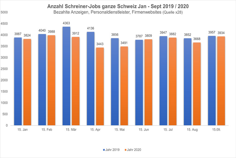 Arbeitsmarkt Schreiner