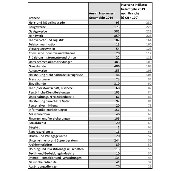 Tabelle