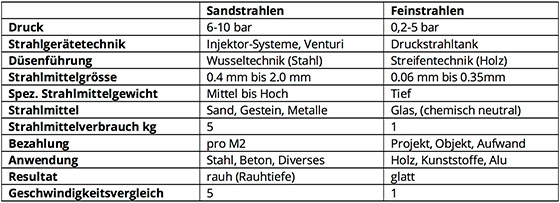 Tabelle Feinstrahlen